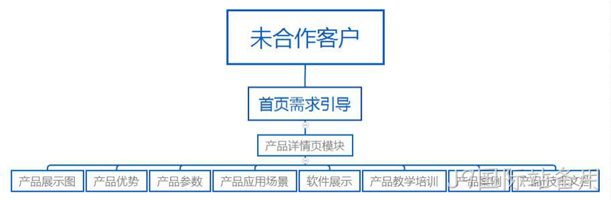 网站结构