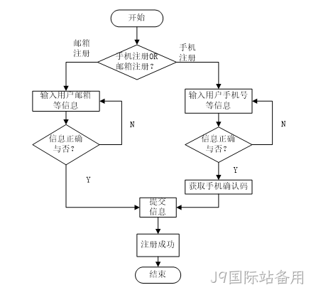用户登录流程
