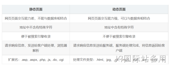 网站伪静态对比