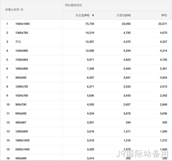 屏幕分辨率统计