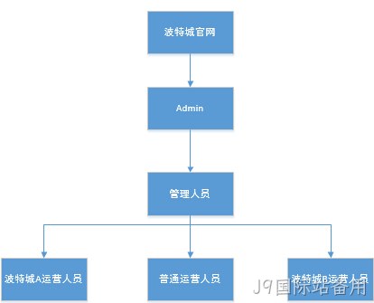网站后台管理权限架构