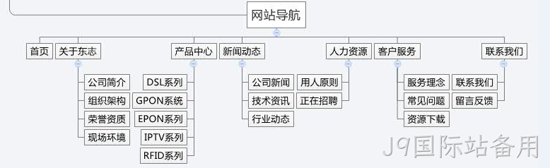 网站栏目规划