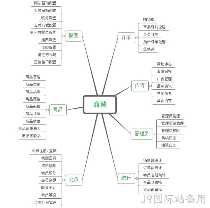 商城网站架构