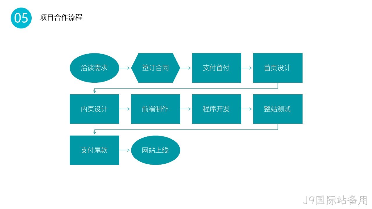 项目合作流程