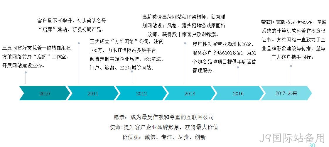 J9国际站备用发展历程
