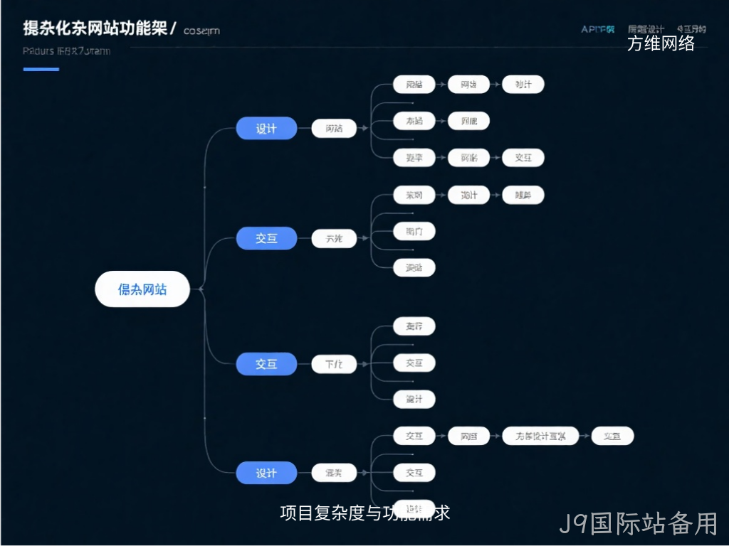 项目复杂度与功能需求