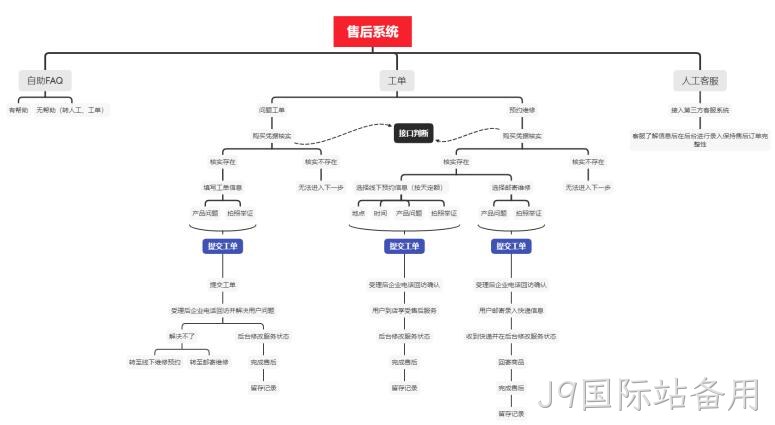 网站售后系统架构