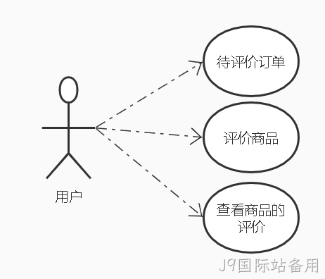 评论微服务用户功能用例图