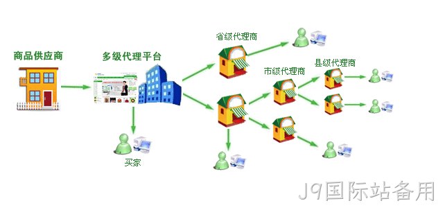 分销系统